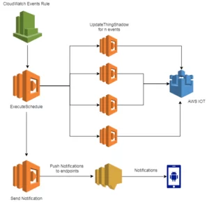 Read more about the article AN EFFICIENT SCHEDULE AND NOTIFICATION SYSTEM FOR IOT DEVICES